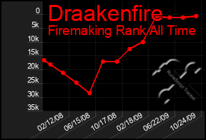 Total Graph of Draakenfire