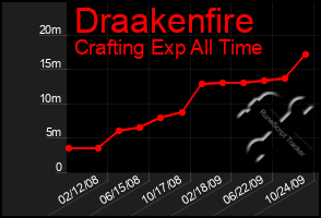 Total Graph of Draakenfire