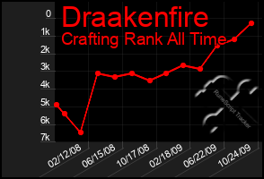 Total Graph of Draakenfire