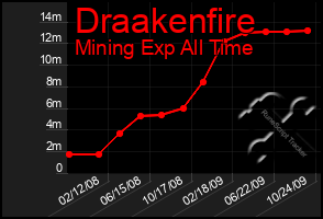 Total Graph of Draakenfire