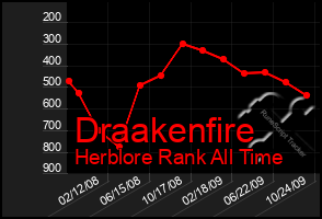 Total Graph of Draakenfire