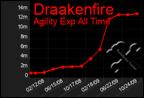 Total Graph of Draakenfire