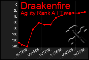 Total Graph of Draakenfire