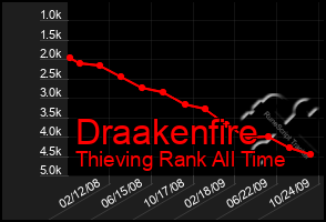 Total Graph of Draakenfire