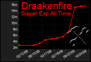 Total Graph of Draakenfire