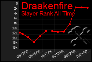 Total Graph of Draakenfire