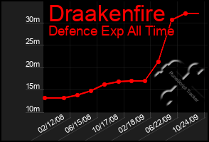 Total Graph of Draakenfire