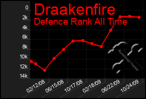 Total Graph of Draakenfire