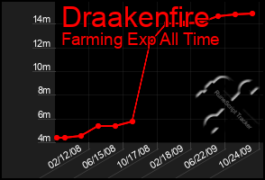 Total Graph of Draakenfire