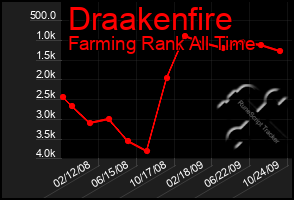 Total Graph of Draakenfire