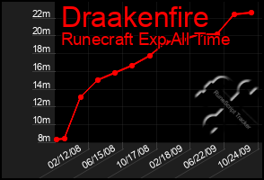 Total Graph of Draakenfire