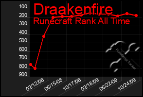 Total Graph of Draakenfire