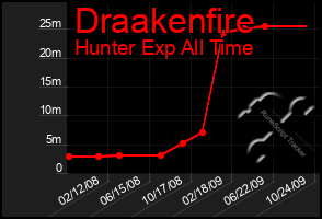 Total Graph of Draakenfire