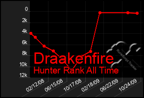 Total Graph of Draakenfire