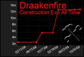 Total Graph of Draakenfire