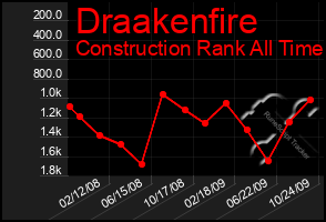 Total Graph of Draakenfire