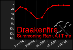 Total Graph of Draakenfire