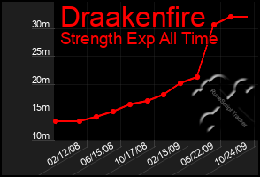 Total Graph of Draakenfire