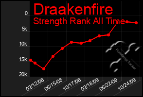 Total Graph of Draakenfire