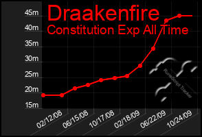 Total Graph of Draakenfire