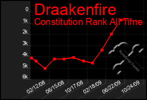 Total Graph of Draakenfire