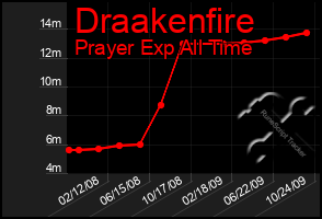 Total Graph of Draakenfire