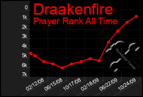 Total Graph of Draakenfire