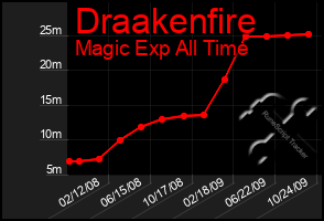 Total Graph of Draakenfire