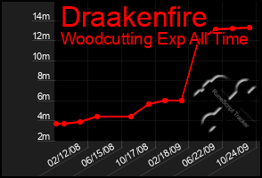 Total Graph of Draakenfire