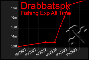 Total Graph of Drabbatspk