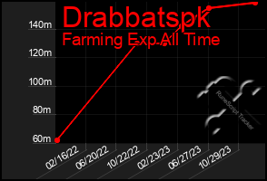 Total Graph of Drabbatspk
