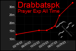 Total Graph of Drabbatspk