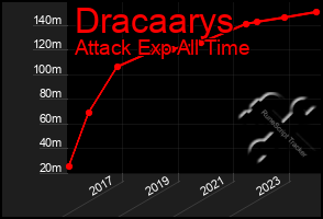 Total Graph of Dracaarys