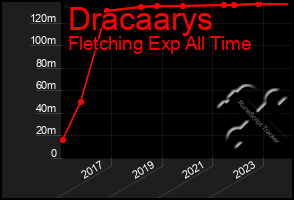 Total Graph of Dracaarys