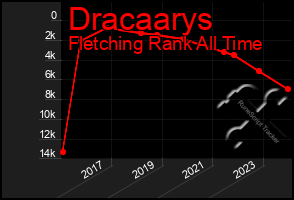 Total Graph of Dracaarys