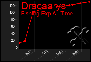 Total Graph of Dracaarys