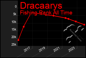 Total Graph of Dracaarys