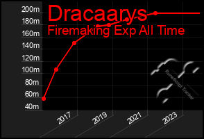 Total Graph of Dracaarys