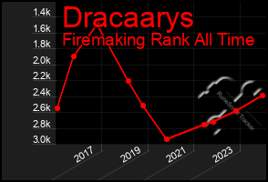 Total Graph of Dracaarys