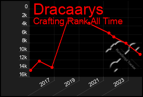 Total Graph of Dracaarys