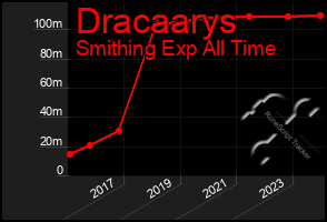 Total Graph of Dracaarys