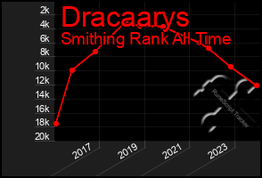 Total Graph of Dracaarys