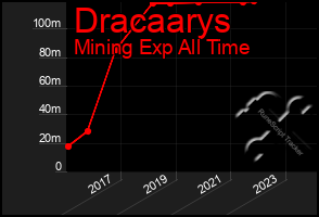 Total Graph of Dracaarys