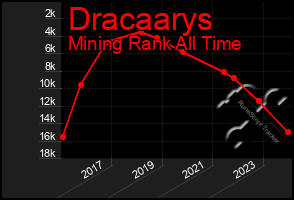 Total Graph of Dracaarys