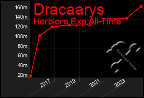 Total Graph of Dracaarys