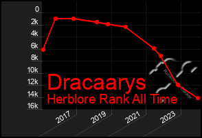 Total Graph of Dracaarys