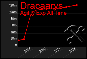 Total Graph of Dracaarys