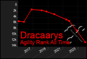 Total Graph of Dracaarys