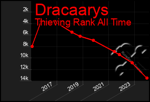 Total Graph of Dracaarys