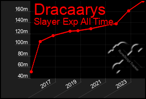 Total Graph of Dracaarys